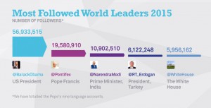 Most-Followed-World-Leaders-1024x521